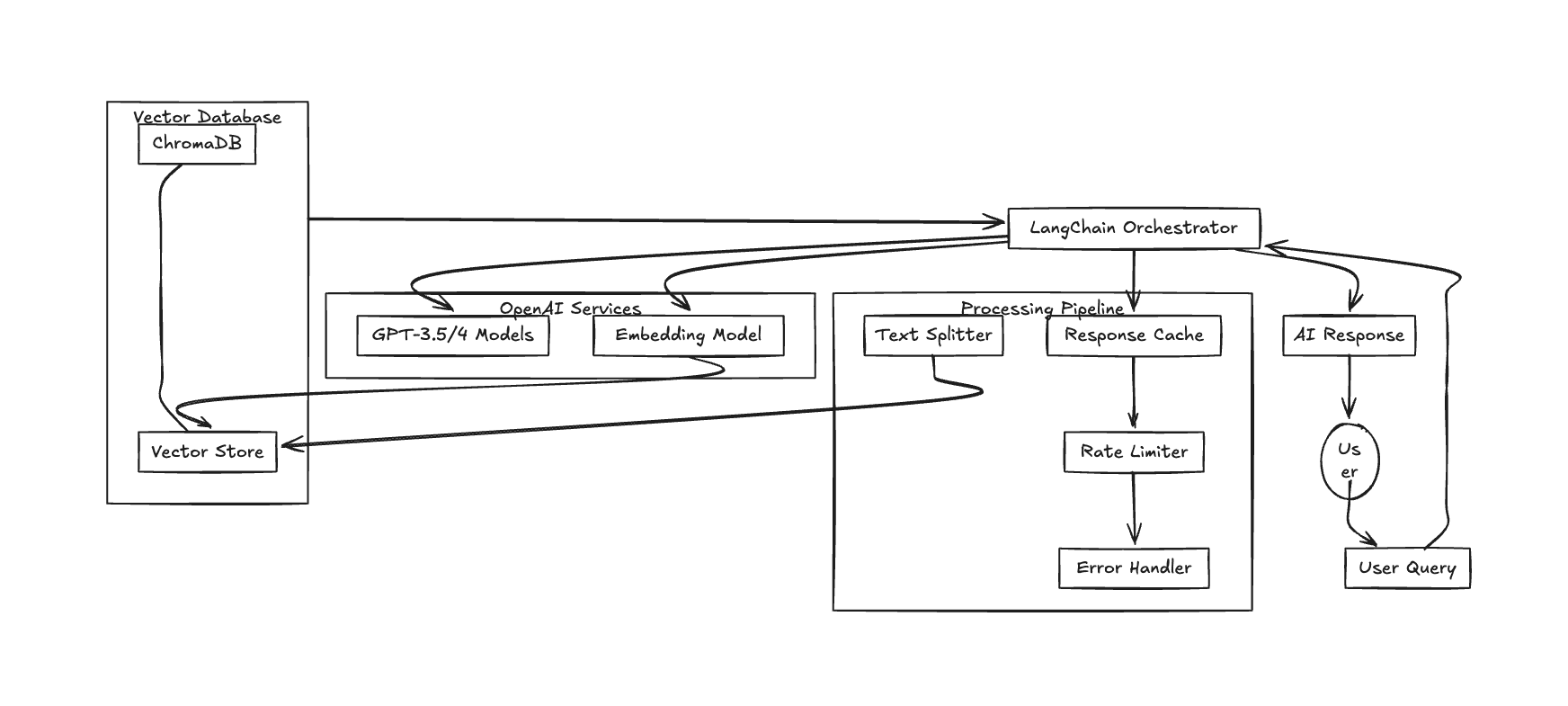 Building LLM Applications with OpenAI, Vector DBs and LangChain